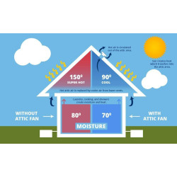 Solar Ventilator Solar Powered Attic Exhaust Fan House Ventilated Garage or RV and Protects Against Moisture Greenhouse Fan